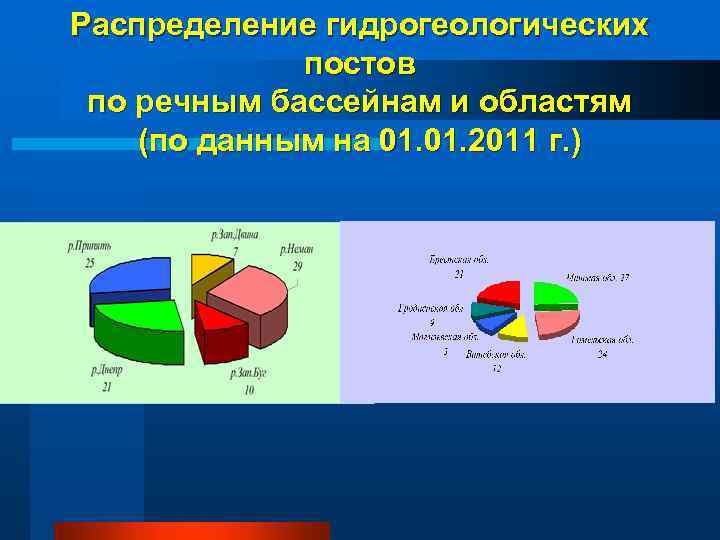 Распределение гидрогеологических постов по речным бассейнам и областям (по данным на 01. 2011 г.