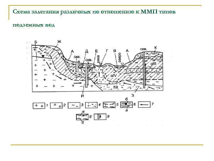 Последовательность залегания пород