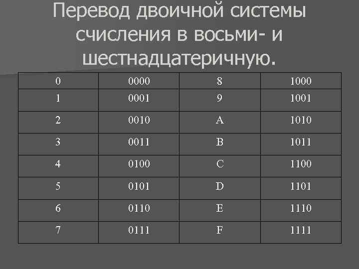 Перевод двоичной системы счисления в восьми- и шестнадцатеричную. 0 0000 8 1000 1 0001