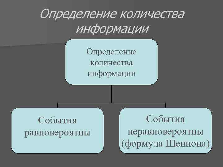 Определение количества информации События равновероятны События неравновероятны (формула Шеннона) 
