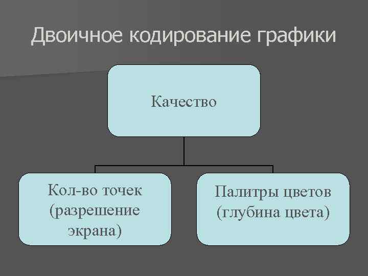 Двоичное кодирование графики Качество Кол-во точек (разрешение экрана) Палитры цветов (глубина цвета) 