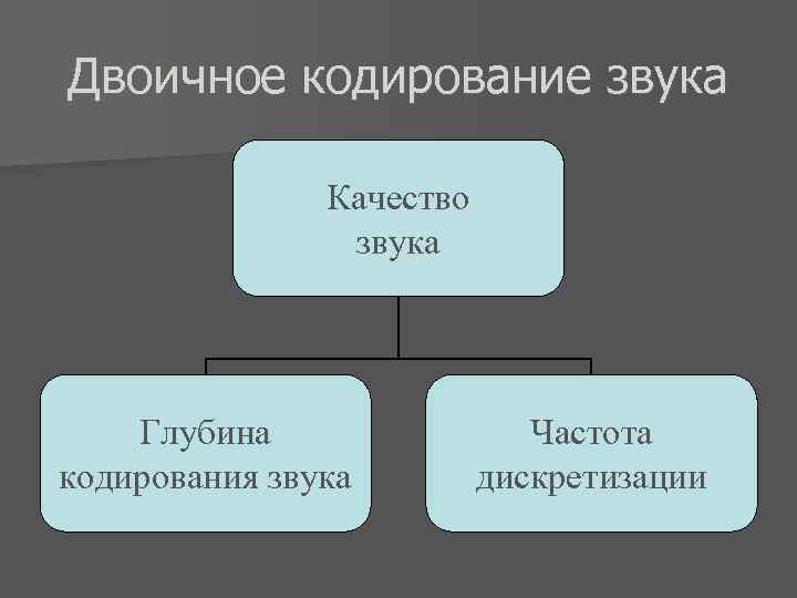 Двоичное кодирование звука Качество звука Глубина кодирования звука Частота дискретизации 