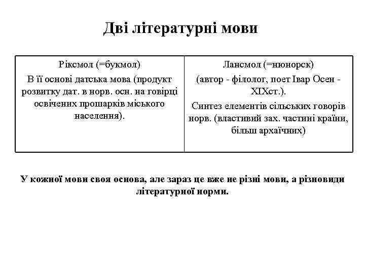 Дві літературні мови Ріксмол (=букмол) Лансмол (=нюнорск) В її основі датська мова (продукт (автор