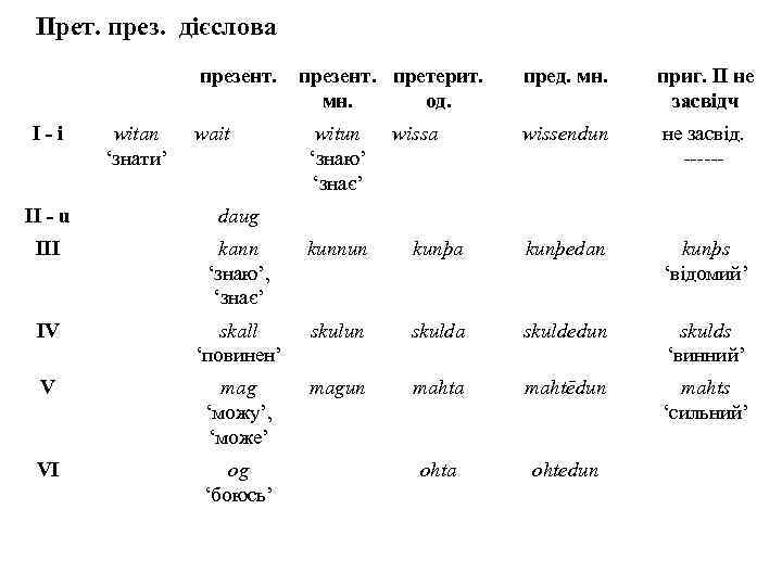 Прет. през. дієслова презент. І - і witan ‘знати’ wait презент. претерит. мн. од.