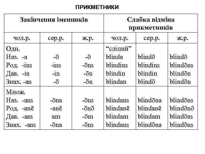 ПРИКМЕТНИКИ Закiнчення iменникiв чол. р. сер. р. Слабка вiдмiна прикметникiв ж. р. чол. р.
