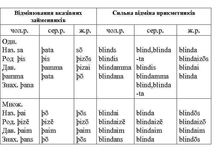 Вiдмiнювання вказiвних займенникiв чол. р. Одн. Наз. sa Род þis Дав. þamma Знах. þana