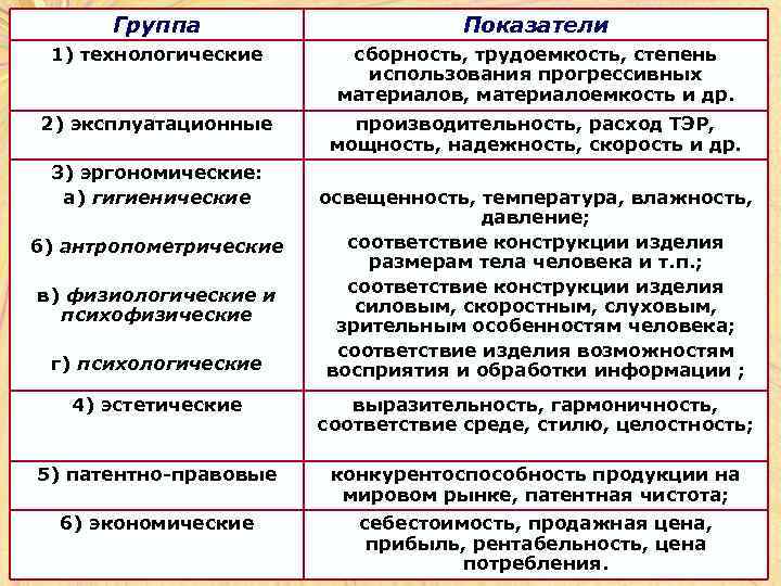 Группа Показатели 1) технологические сборность, трудоемкость, степень использования прогрессивных материалов, материалоемкость и др. 2)