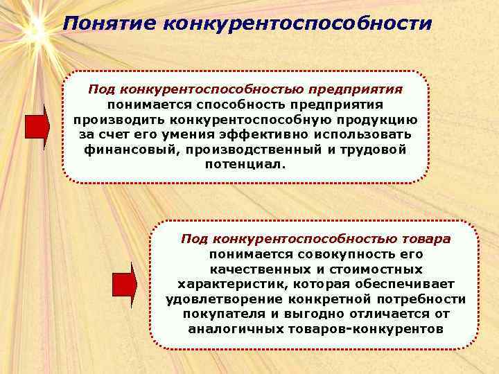 Понятие конкурентоспособности Под конкурентоспособностью предприятия понимается способность предприятия производить конкурентоспособную продукцию за счет его