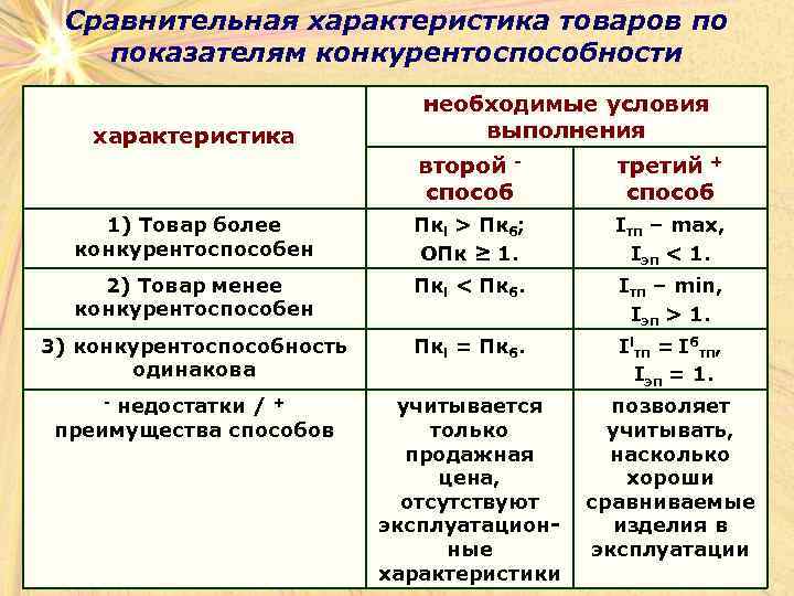 Сравнительная характеристика товаров по показателям конкурентоспособности характеристика необходимые условия выполнения второй способ третий +