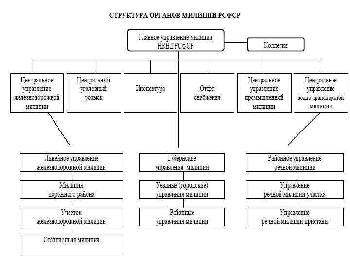 Структурные органы. Структура милиции 1917. Структура милиции СССР. Структура органов полиции.