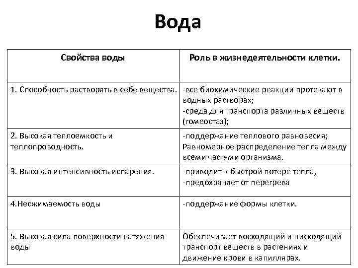 Значения свойств значение свойства. Свойства и функции воды в клетке. Свойства воды роль в жизнедеятельности клетки. Свойства воды и роль воды в жизнедеятельности клеток. Функции и характеристика воды в клетке.