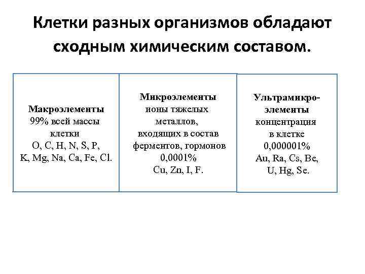 Клетки разных организмов обладают сходным химическим составом. Макроэлементы 99% всей массы клетки O, C,