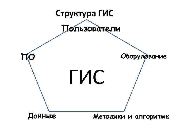 Структура ГИС Пользователи ПО Данные Оборудование ГИС Методики и алгоритмы 
