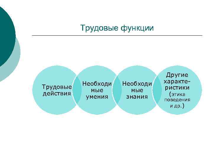 Трудовые функции Трудовые действия Необходи мые умения Необходи мые знания Другие характеристики (этика поведения