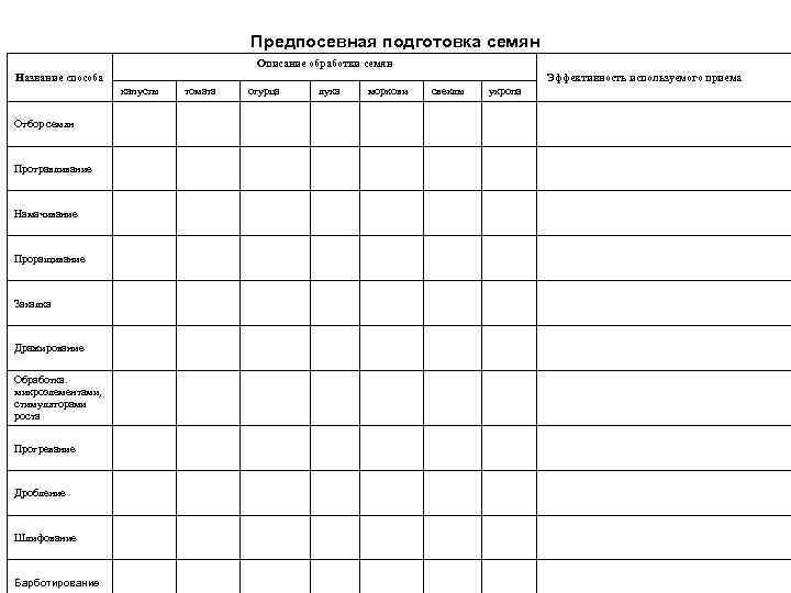 Предпосевная подготовка семян Описание обработки семян Название способа Эффективность используемого приема капусты Отбор семян