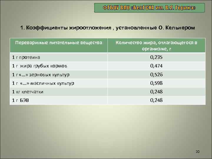 ФГБОУ ВПО «Бел. ГСХА им. В. Я. Горина» 1. Коэффициенты жироотложения , установленные О.
