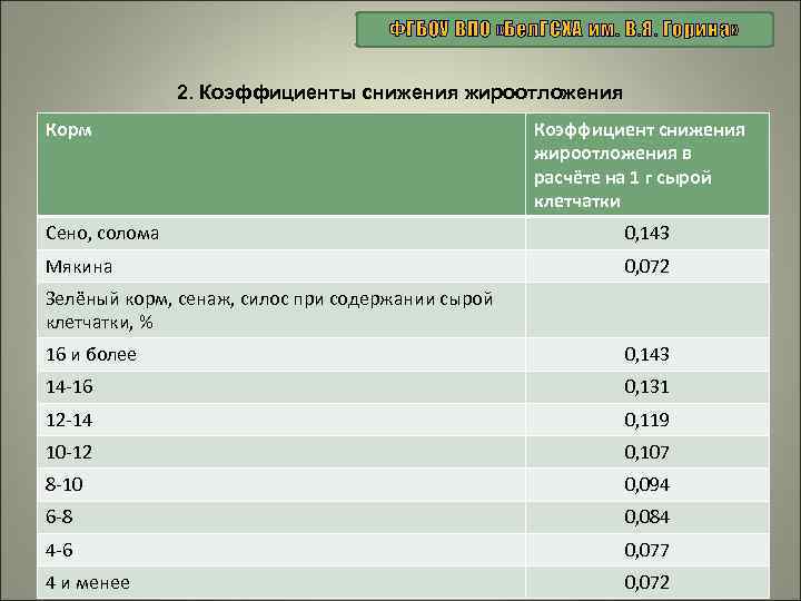 ФГБОУ ВПО «Бел. ГСХА им. В. Я. Горина» 2. Коэффициенты снижения жироотложения Корм Коэффициент