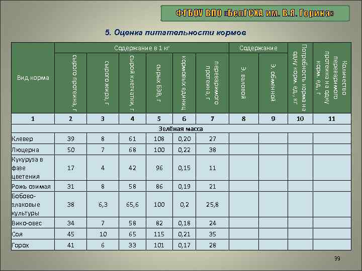 ФГБОУ ВПО «Бел. ГСХА им. В. Я. Горина» 5. Оценка питательности кормов 8 61
