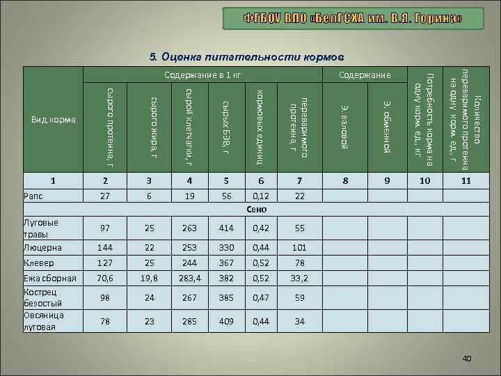 ФГБОУ ВПО «Бел. ГСХА им. В. Я. Горина» 5. Оценка питательности кормов сырых БЭВ,