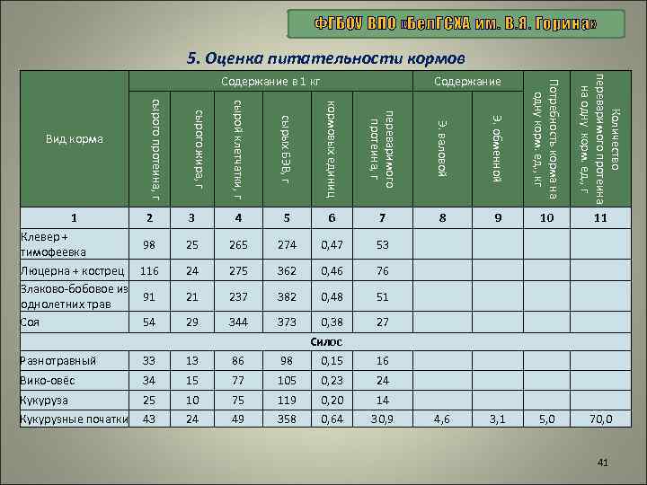ФГБОУ ВПО «Бел. ГСХА им. В. Я. Горина» 5. Оценка питательности кормов Э. валовой
