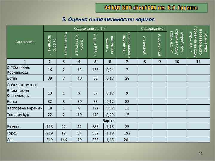 ФГБОУ ВПО «Бел. ГСХА им. В. Я. Горина» 5. Оценка питательности кормов переваримого протеина,