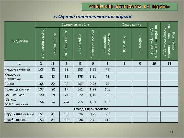 ФГБОУ ВПО «Бел. ГСХА им. В. Я. Горина» 5. Оценка питательности кормов сырого протеина,