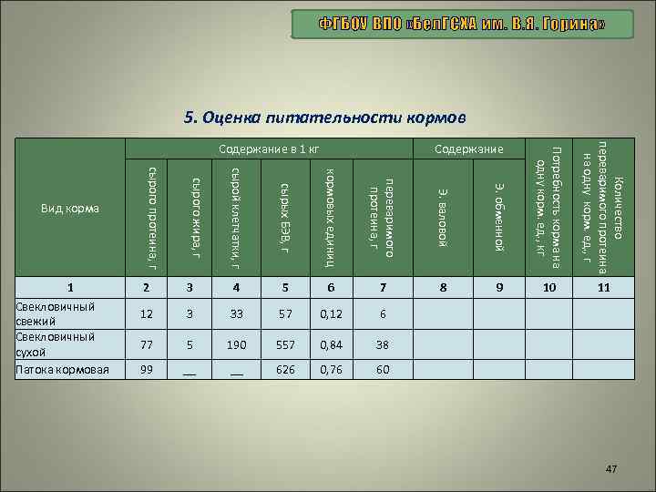 ФГБОУ ВПО «Бел. ГСХА им. В. Я. Горина» 5. Оценка питательности кормов Потребность корма