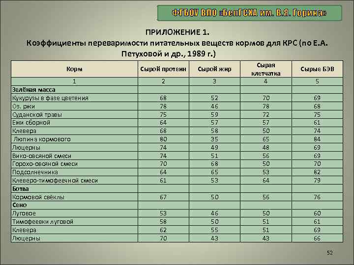 ФГБОУ ВПО «Бел. ГСХА им. В. Я. Горина» ПРИЛОЖЕНИЕ 1. Коэффициенты переваримости питательных веществ
