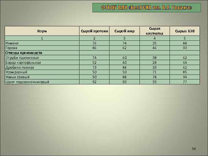 ФГБОУ ВПО «Бел. ГСХА им. В. Я. Горина» Корм Сырой протеин Сырой жир 1