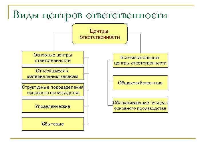 Виды центров ответственности Центры ответственности Основные центры ответственности Вспомогательные центры ответственности Относящиеся к материальным