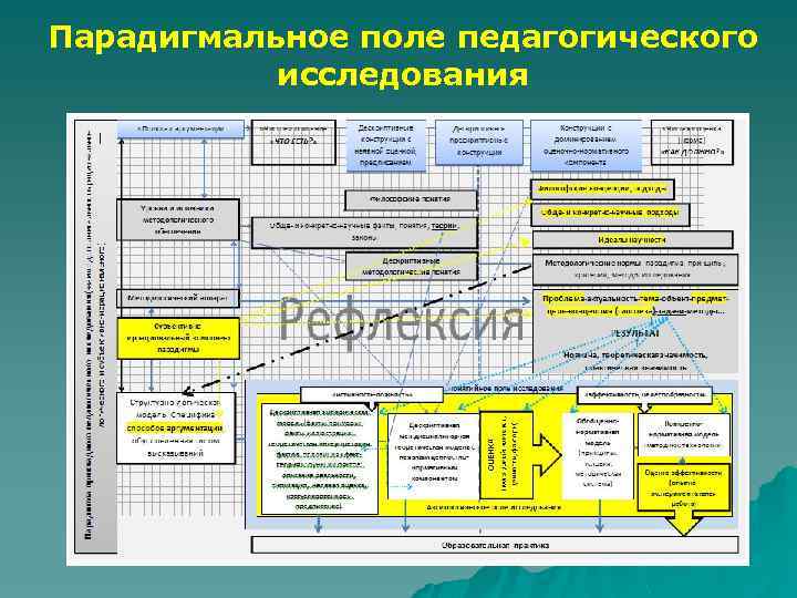 Парадигмальное поле педагогического исследования 