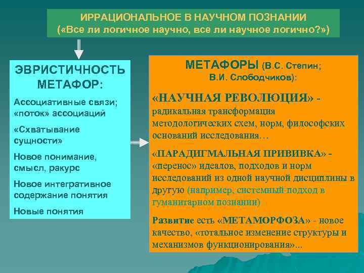 ИРРАЦИОНАЛЬНОЕ В НАУЧНОМ ПОЗНАНИИ ( «Все ли логичное научно, все ли научное логично? »