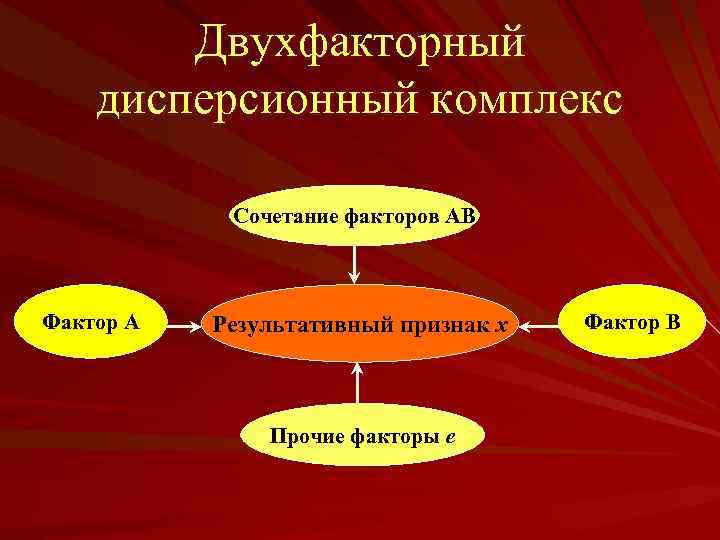 Двухфакторный дисперсионный комплекс Сочетание факторов АВ Фактор А Результативный признак x Прочие факторы е