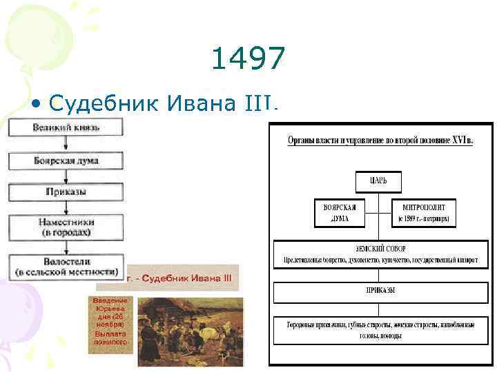 Органы управления при иване 3 схема 6 класс