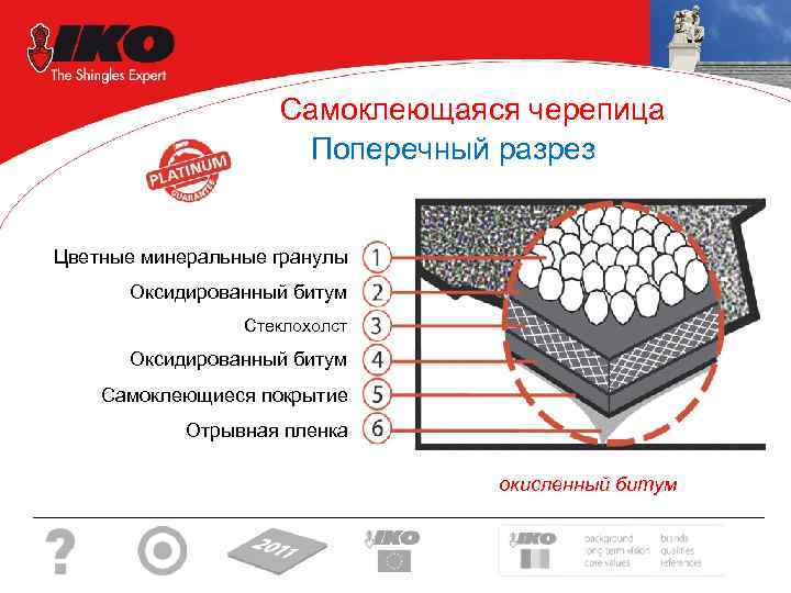 Самоклеющаяся черепица Поперечный разрез Цветные минеральные гранулы Оксидированный битум Стеклохолст Оксидированный битум Самоклеющиеся покрытие