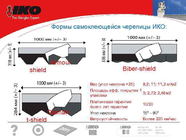 Формы самоклеющейся черепицы ИКО: Armour shield Biber-shield Вес (угол наклона >25) 9, 2; 11,