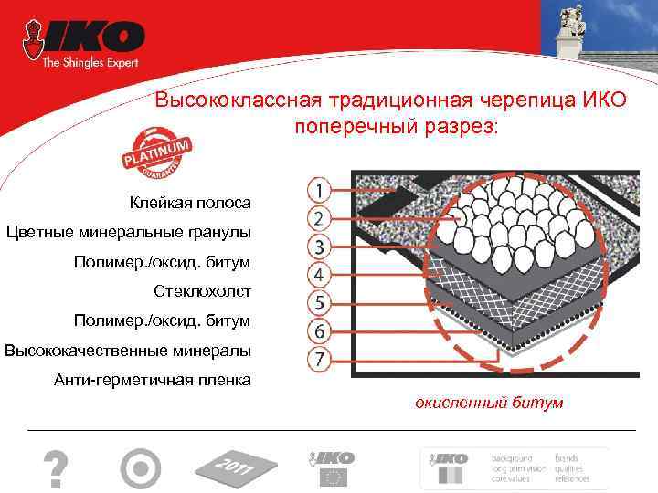 Высококлассная традиционная черепица ИКО поперечный разрез: Клейкая полоса Цветные минеральные гранулы Полимер. /оксид. битум