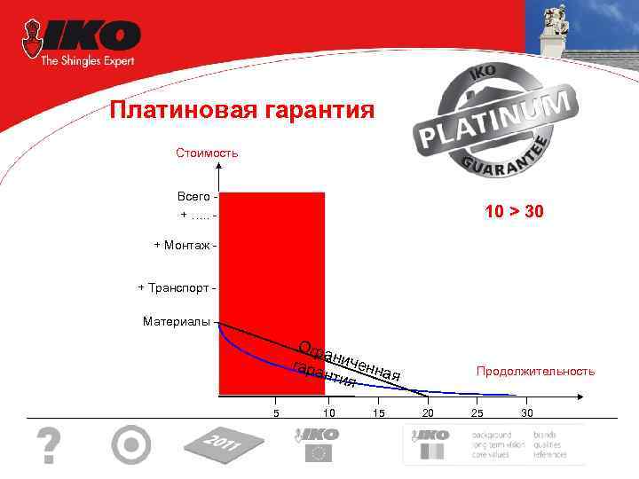 Платиновая гарантия Стоимость Всего - 10 > 30 + …. . + Монтаж +