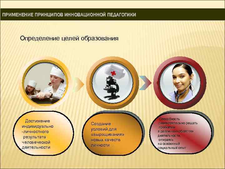 ПРИМЕНЕНИЕ ПРИНЦИПОВ ИННОВАЦИОННОЙ ПЕДАГОГИКИ Определение целей образования Достижение индивидуально -личностного результата человеческой деятельности Создание