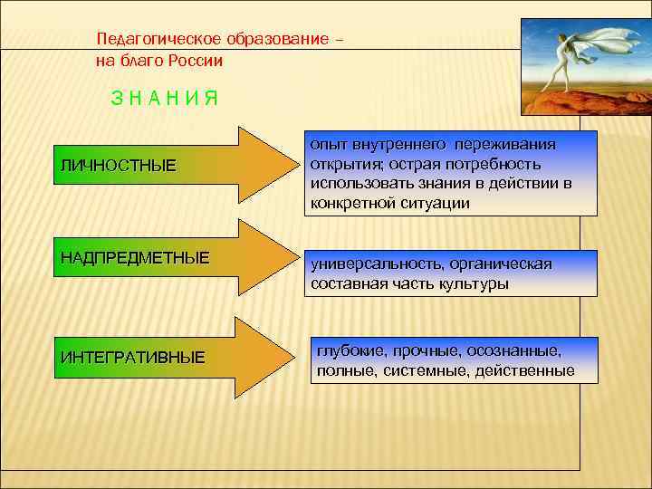 Педагогическое образование – на благо России ЗНАНИЯ ЛИЧНОСТНЫЕ НАДПРЕДМЕТНЫЕ ИНТЕГРАТИВНЫЕ опыт внутреннего переживания открытия;
