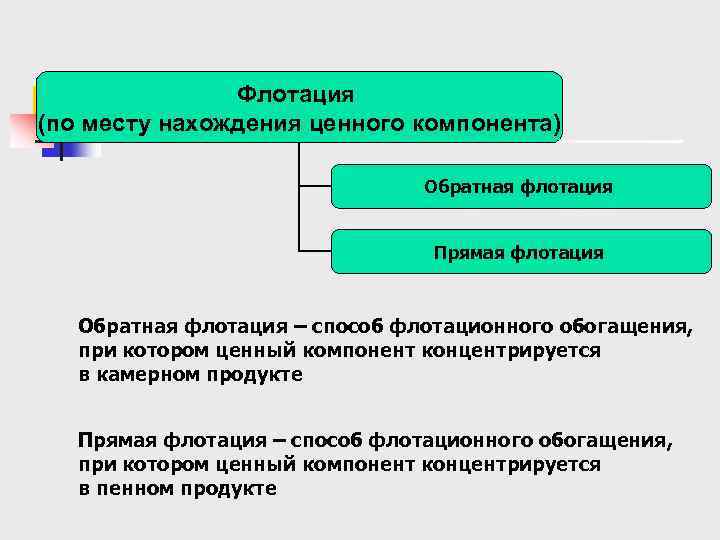 Флотация (по месту нахождения ценного компонента) Обратная флотация Прямая флотация Обратная флотация – способ