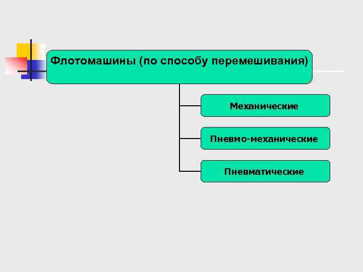 Флотомашины (по способу перемешивания) Механические Пневмо-механические Пневматические 