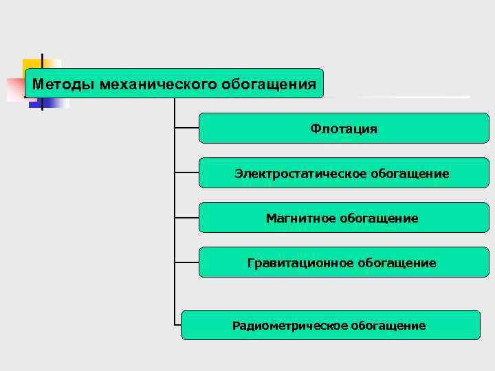 Методы механического обогащения Флотация Электростатическое обогащение Магнитное обогащение Гравитационное обогащение Радиометрическое обогащение 