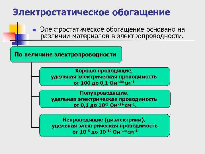 Электростатическое обогащение n Электростатическое обогащение основано на различии материалов в электропроводности. По величине электропроводности