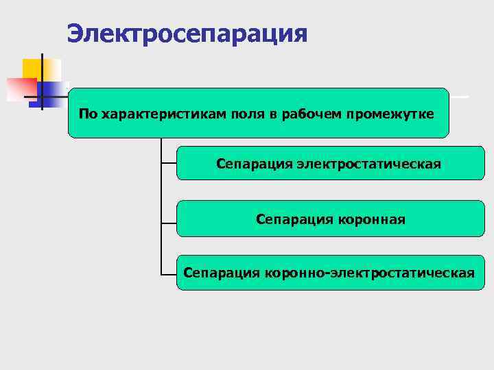 Электросепарация По характеристикам поля в рабочем промежутке Сепарация электростатическая Сепарация коронно-электростатическая 