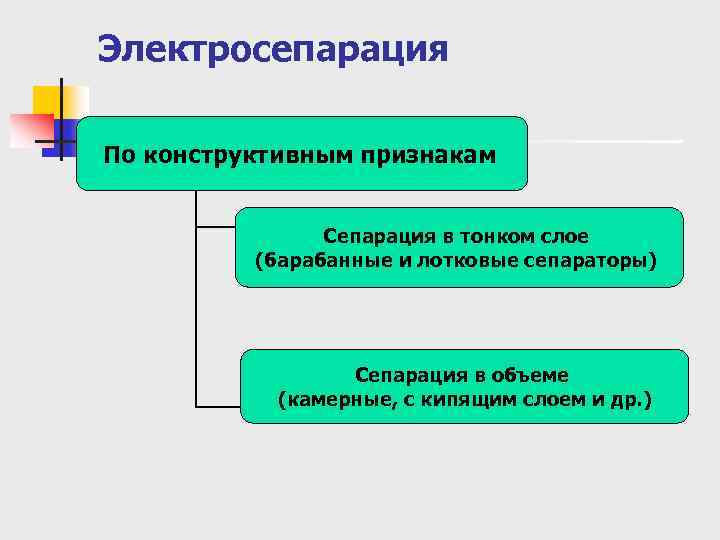 Электросепарация По конструктивным признакам Сепарация в тонком слое (барабанные и лотковые сепараторы) Сепарация в