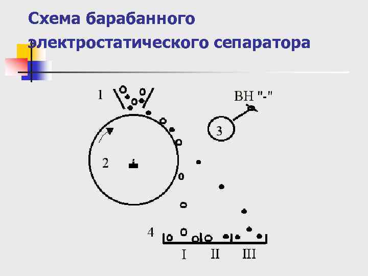 Схема барабанного электростатического сепаратора 