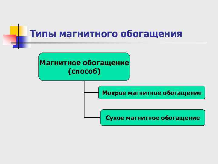 Типы магнитного обогащения Магнитное обогащение (способ) Мокрое магнитное обогащение Сухое магнитное обогащение 