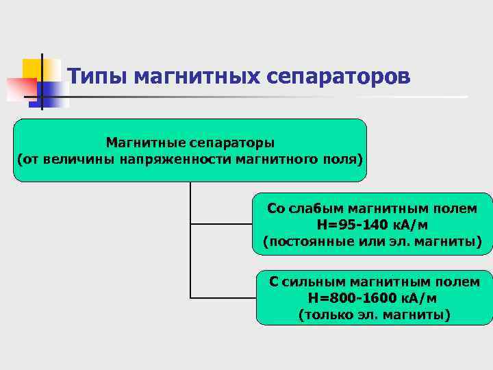 Типы магнитных сепараторов Магнитные сепараторы (от величины напряженности магнитного поля) Со слабым магнитным полем