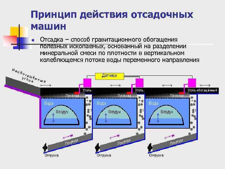 Принцип работы метода. Гравитационные методы обогащения полезных ископаемых. Гравитационные процессы обогащения. Метод гравитационного обогащения полезных ископаемых основан. Гравитационный способ обогащения.